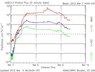 Description: Description: http://www.swpc.noaa.gov/rt_plots/Proton.gif
